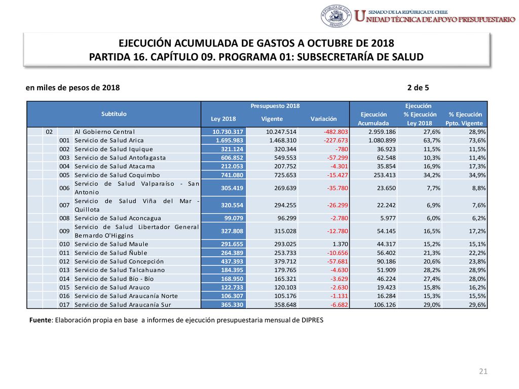 EJECUCIÓN ACUMULADA DE GASTOS A OCTUBRE DE 2018 PARTIDA 16. CAPÍTULO 09. PROGRAMA 01: SUBSECRETARÍA DE SALUD