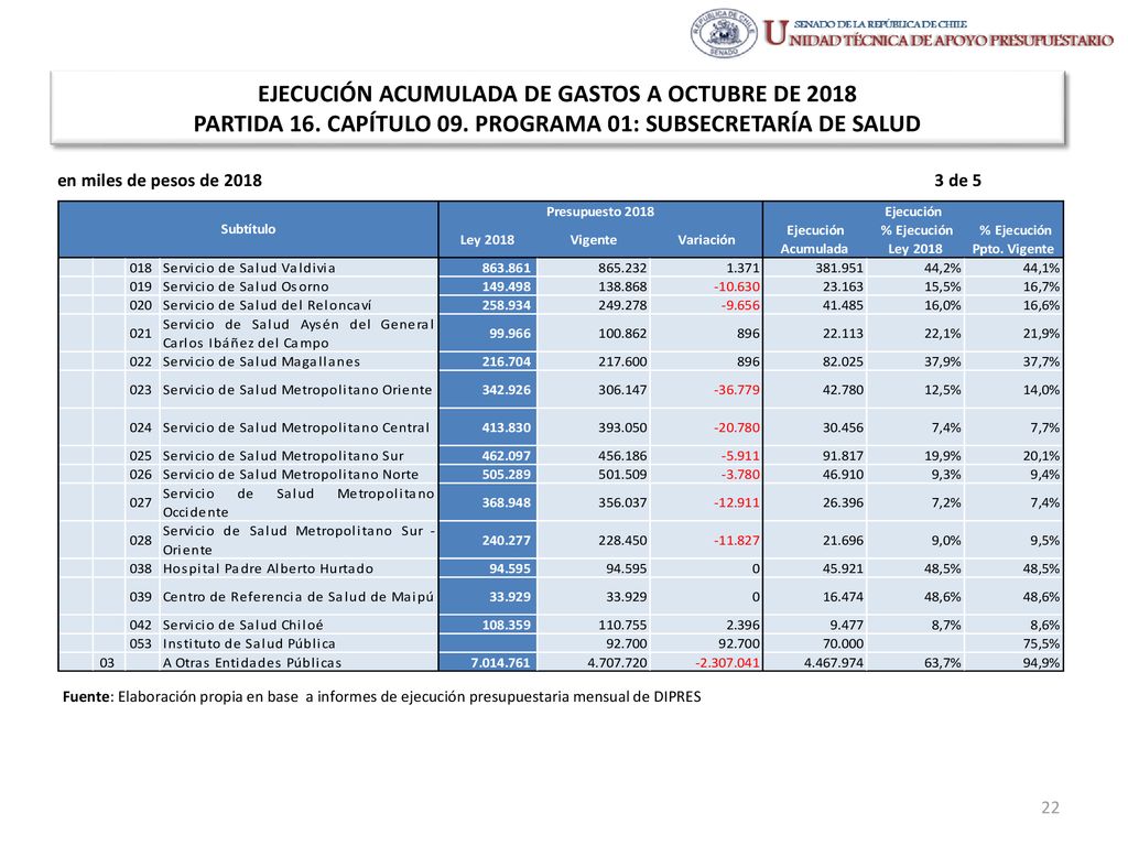 EJECUCIÓN ACUMULADA DE GASTOS A OCTUBRE DE 2018 PARTIDA 16. CAPÍTULO 09. PROGRAMA 01: SUBSECRETARÍA DE SALUD