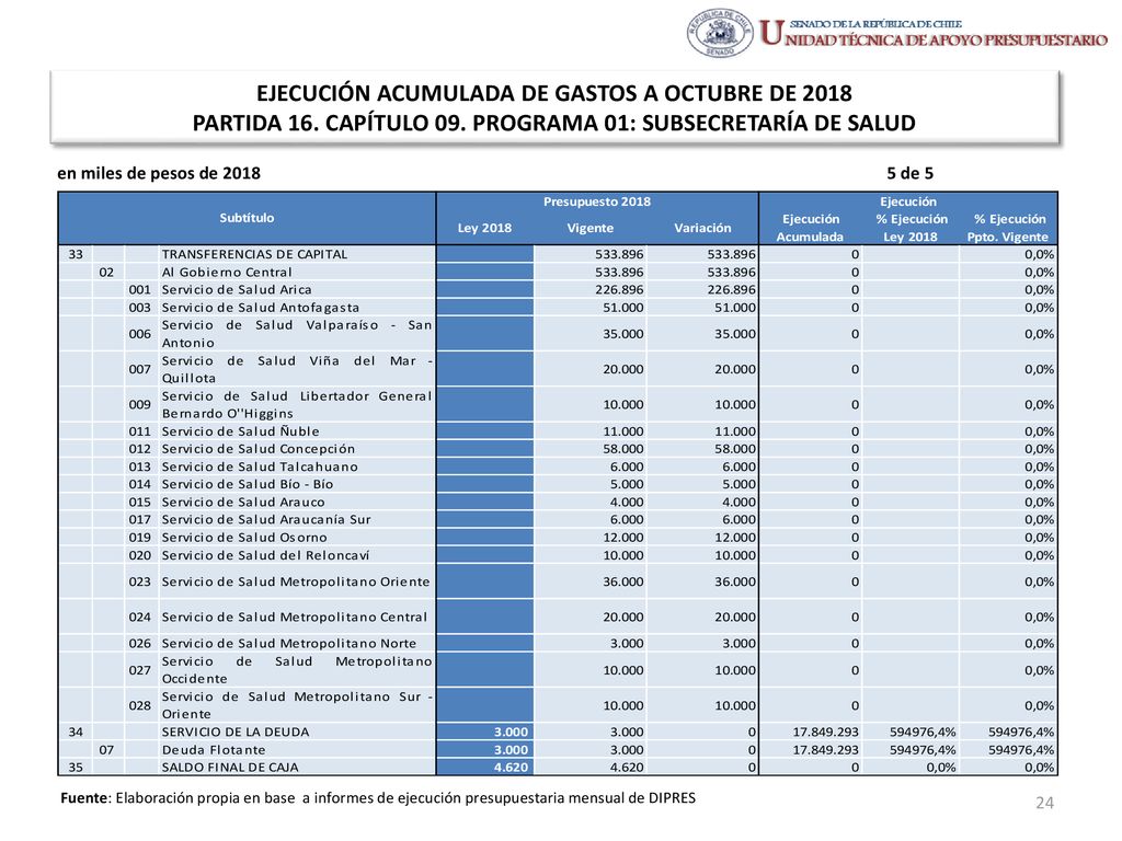 EJECUCIÓN ACUMULADA DE GASTOS A OCTUBRE DE 2018 PARTIDA 16. CAPÍTULO 09. PROGRAMA 01: SUBSECRETARÍA DE SALUD