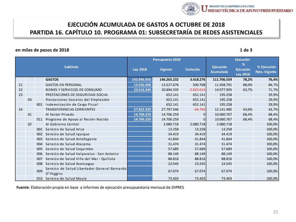 EJECUCIÓN ACUMULADA DE GASTOS A OCTUBRE DE 2018 PARTIDA 16. CAPÍTULO 10. PROGRAMA 01: SUBSECRETARÍA DE REDES ASISTENCIALES