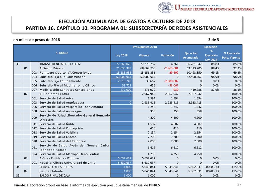 EJECUCIÓN ACUMULADA DE GASTOS A OCTUBRE DE 2018 PARTIDA 16. CAPÍTULO 10. PROGRAMA 01: SUBSECRETARÍA DE REDES ASISTENCIALES
