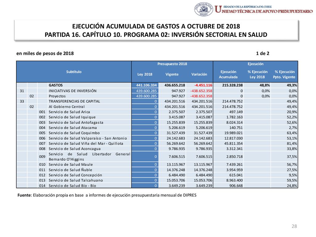 EJECUCIÓN ACUMULADA DE GASTOS A OCTUBRE DE 2018 PARTIDA 16. CAPÍTULO 10. PROGRAMA 02: INVERSIÓN SECTORIAL EN SALUD