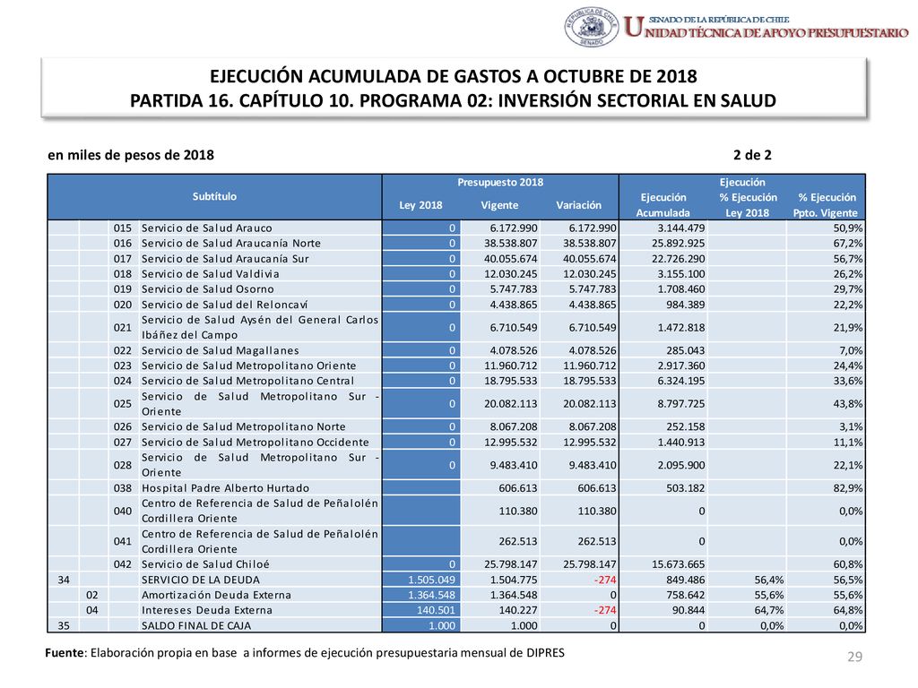 EJECUCIÓN ACUMULADA DE GASTOS A OCTUBRE DE 2018 PARTIDA 16. CAPÍTULO 10. PROGRAMA 02: INVERSIÓN SECTORIAL EN SALUD