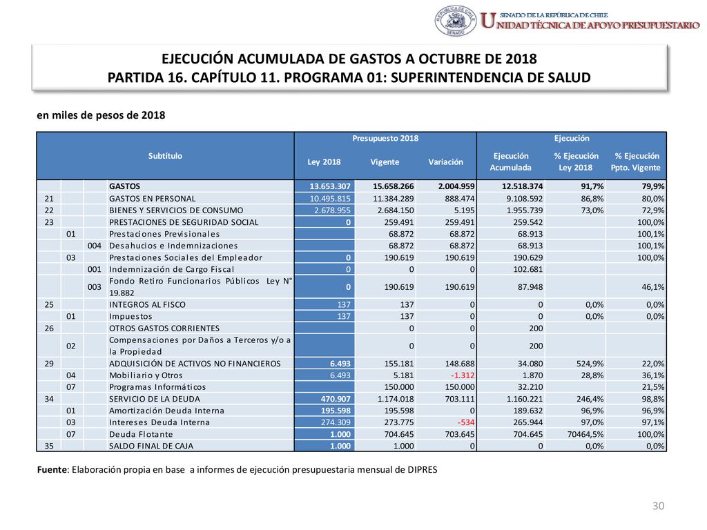 EJECUCIÓN ACUMULADA DE GASTOS A OCTUBRE DE 2018 PARTIDA 16. CAPÍTULO 11. PROGRAMA 01: SUPERINTENDENCIA DE SALUD