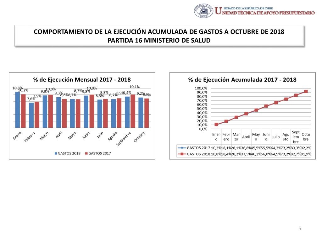 COMPORTAMIENTO DE LA EJECUCIÓN ACUMULADA DE GASTOS A OCTUBRE DE 2018 PARTIDA 16 MINISTERIO DE SALUD