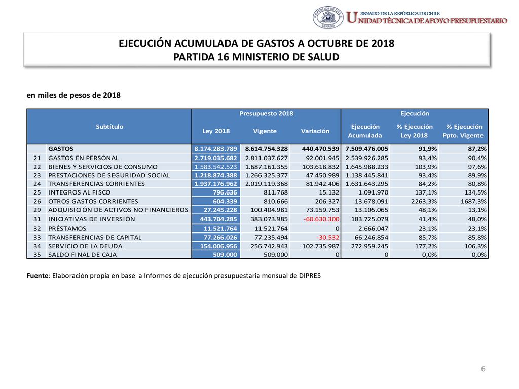 EJECUCIÓN ACUMULADA DE GASTOS A OCTUBRE DE 2018 PARTIDA 16 MINISTERIO DE SALUD