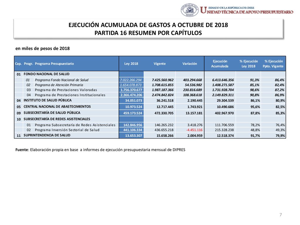 EJECUCIÓN ACUMULADA DE GASTOS A OCTUBRE DE 2018 PARTIDA 16 RESUMEN POR CAPÍTULOS