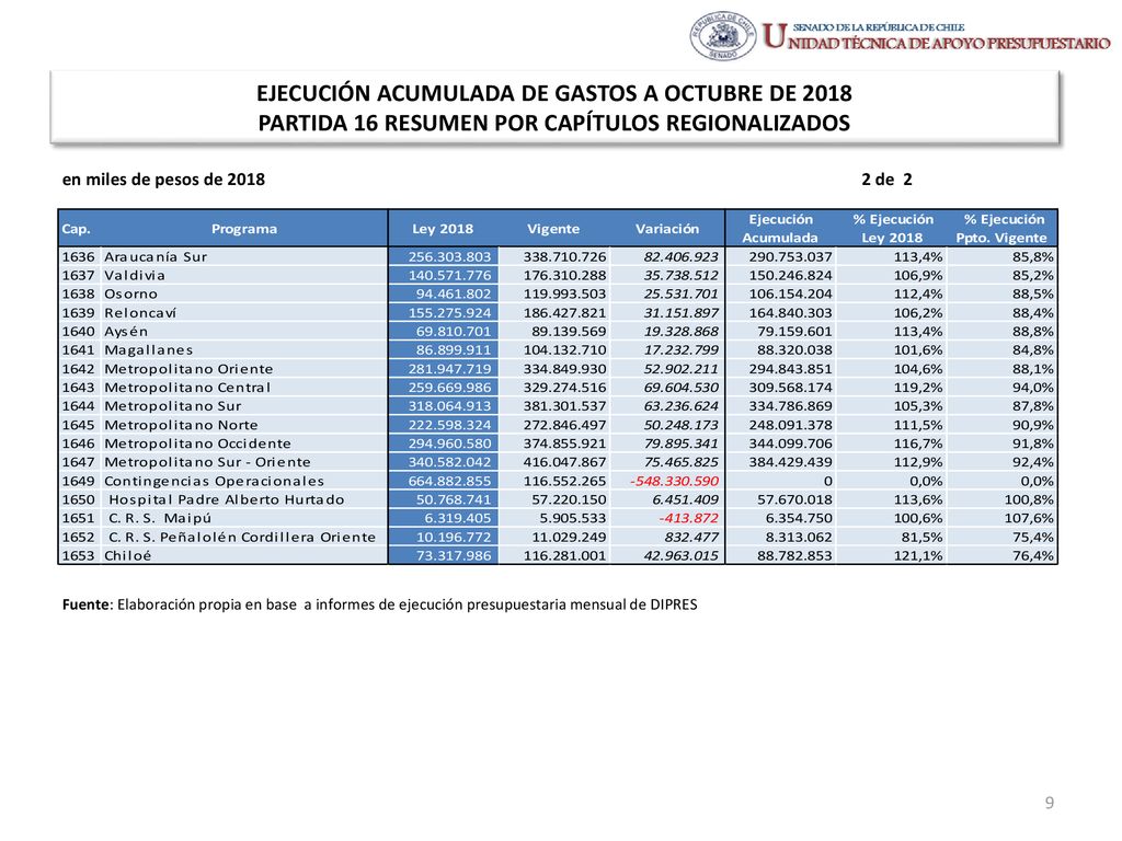 EJECUCIÓN ACUMULADA DE GASTOS A OCTUBRE DE 2018 PARTIDA 16 RESUMEN POR CAPÍTULOS REGIONALIZADOS
