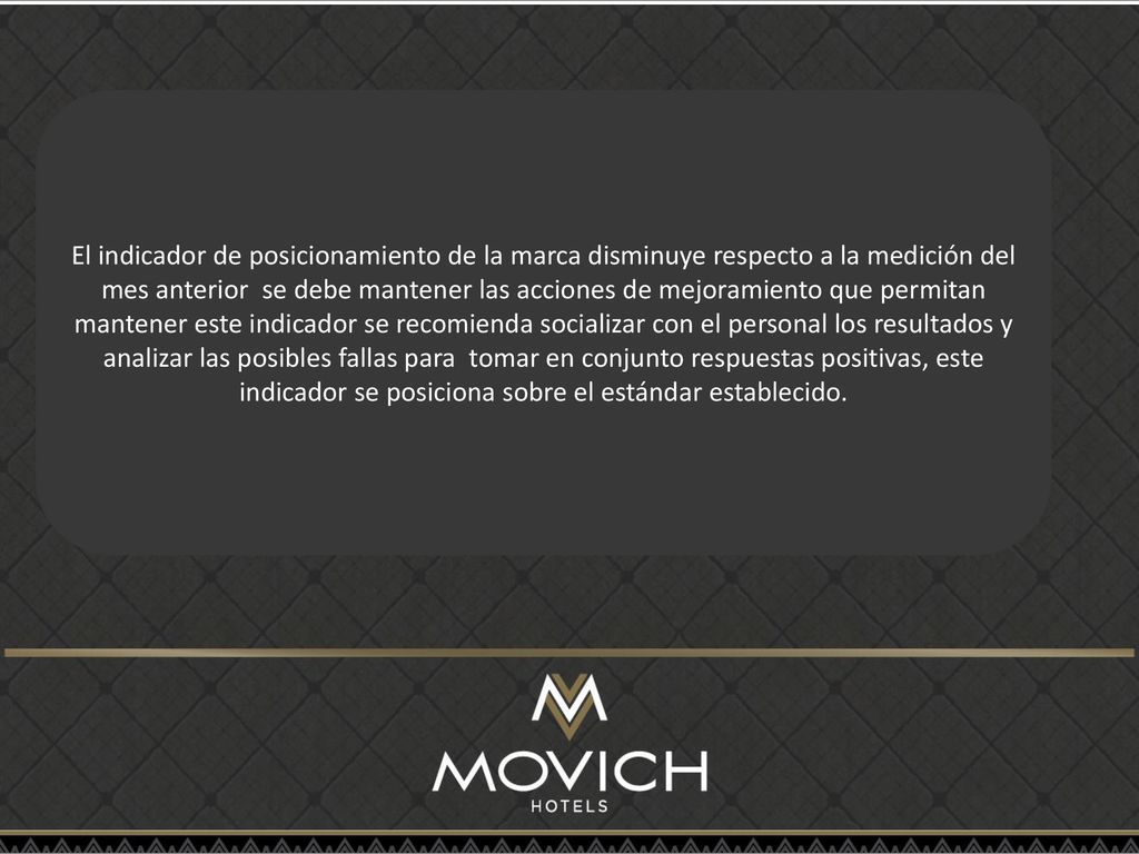 El indicador de posicionamiento de la marca disminuye respecto a la medición del mes anterior se debe mantener las acciones de mejoramiento que permitan mantener este indicador se recomienda socializar con el personal los resultados y analizar las posibles fallas para tomar en conjunto respuestas positivas, este indicador se posiciona sobre el estándar establecido.