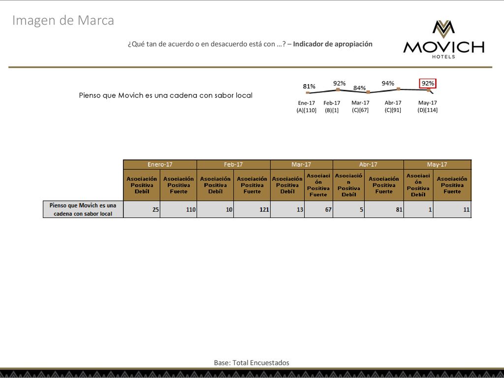 Imagen de Marca ¿Qué tan de acuerdo o en desacuerdo está con … – Indicador de apropiación. Pienso que Movich es una cadena con sabor local.