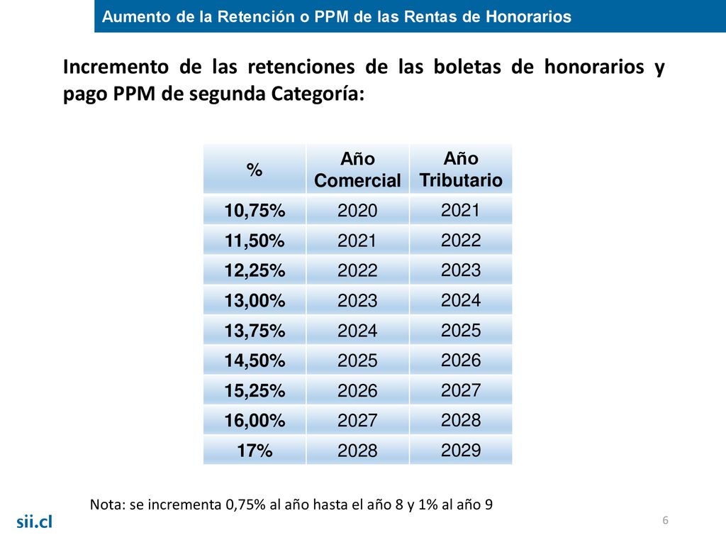 Aumento de la Retención o PPM de las Rentas de Honorarios