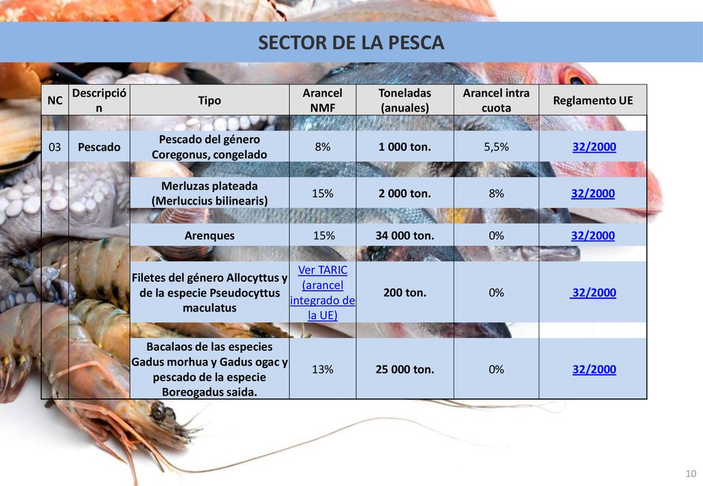 SECTOR DE LA PESCA NC Descripción Tipo Arancel NMF Toneladas (anuales)