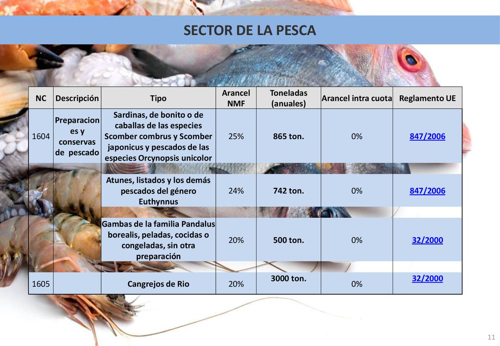 SECTOR DE LA PESCA NC Descripción Tipo Arancel NMF Toneladas (anuales)