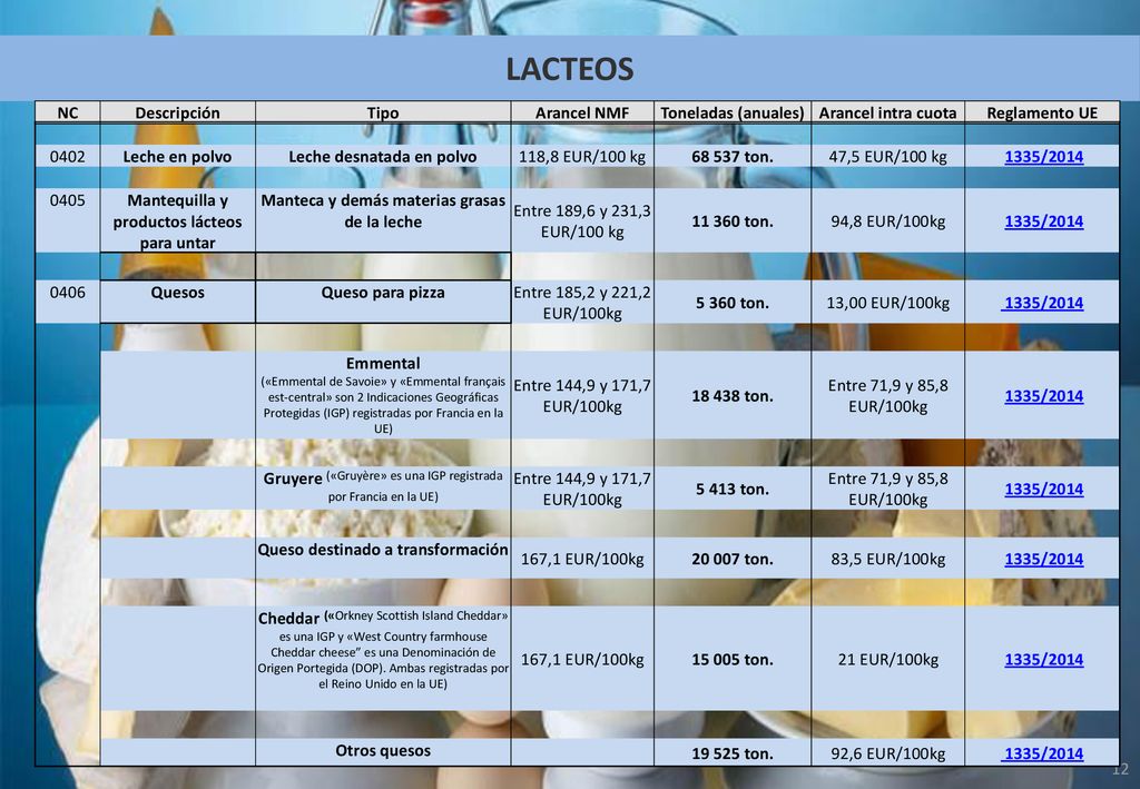 LACTEOS NC Descripción Tipo Arancel NMF Toneladas (anuales)