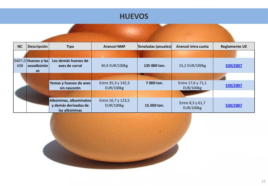 HUEVOS NC Descripción Tipo Arancel NMF Toneladas (anuales)