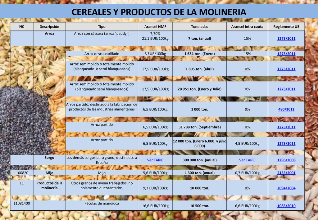 Productos de la molinería