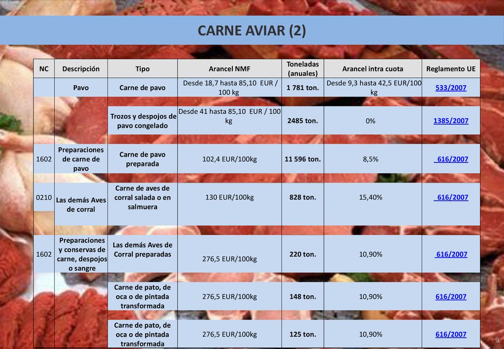 CARNE AVIAR (2) NC Descripción Tipo Arancel NMF Toneladas (anuales)
