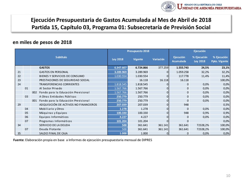 Ejecución Presupuestaria de Gastos Acumulada al Mes de Abril de 2018 Partida 15, Capítulo 03, Programa 01: Subsecretaría de Previsión Social