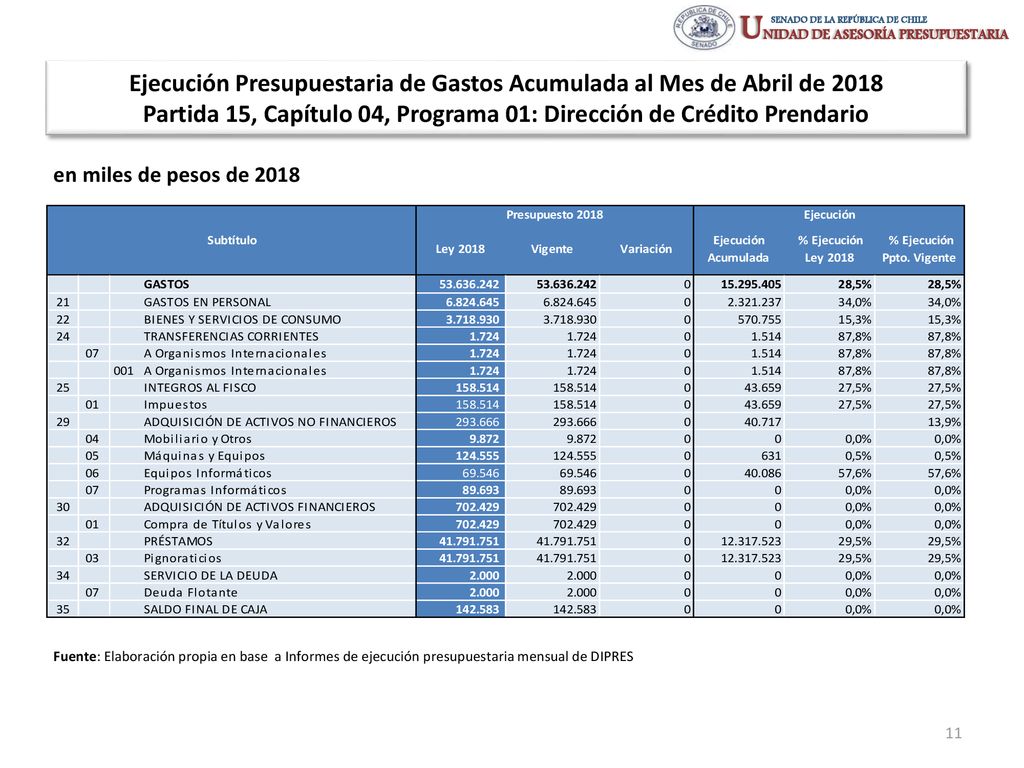 Ejecución Presupuestaria de Gastos Acumulada al Mes de Abril de 2018 Partida 15, Capítulo 04, Programa 01: Dirección de Crédito Prendario