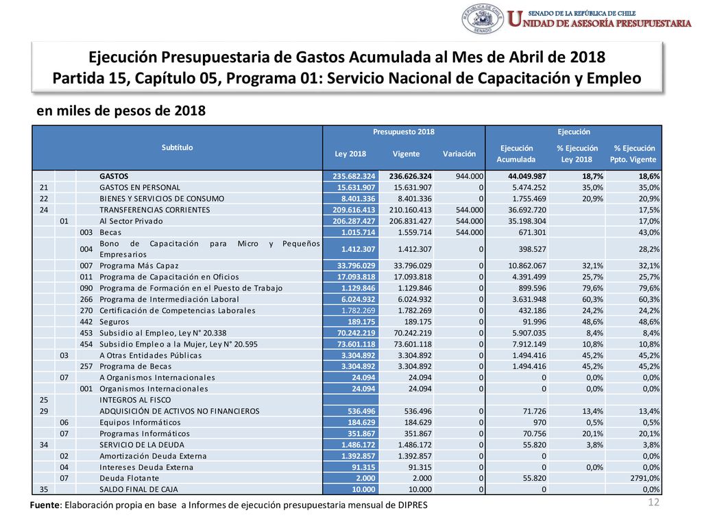 Ejecución Presupuestaria de Gastos Acumulada al Mes de Abril de 2018 Partida 15, Capítulo 05, Programa 01: Servicio Nacional de Capacitación y Empleo