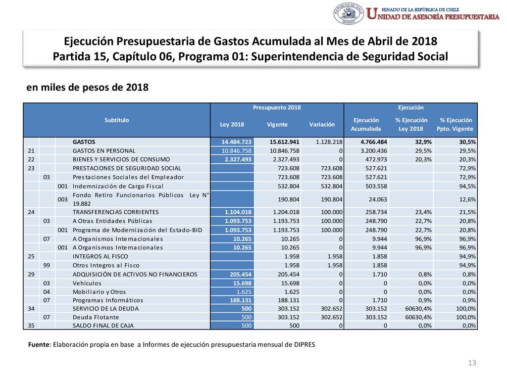 Ejecución Presupuestaria de Gastos Acumulada al Mes de Abril de 2018 Partida 15, Capítulo 06, Programa 01: Superintendencia de Seguridad Social