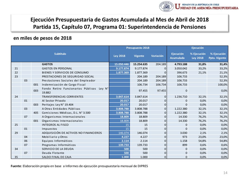 Ejecución Presupuestaria de Gastos Acumulada al Mes de Abril de 2018 Partida 15, Capítulo 07, Programa 01: Superintendencia de Pensiones