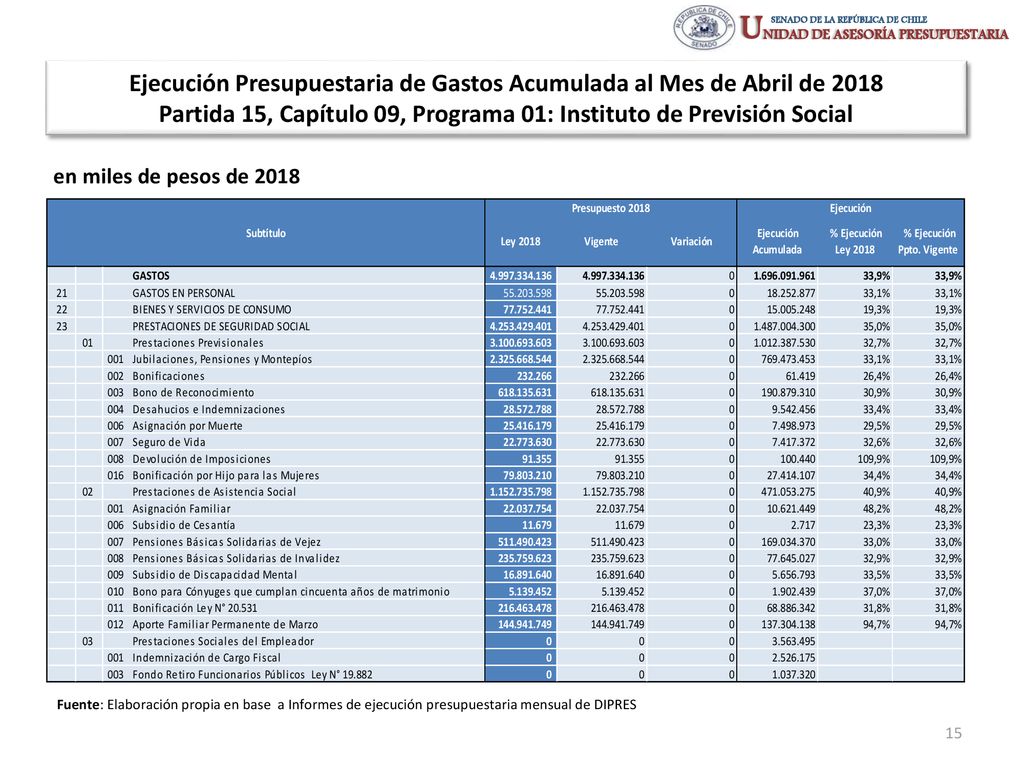 Ejecución Presupuestaria de Gastos Acumulada al Mes de Abril de 2018 Partida 15, Capítulo 09, Programa 01: Instituto de Previsión Social