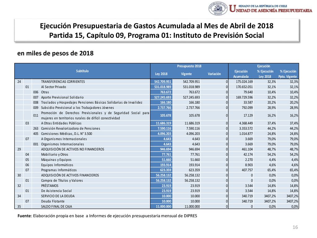 Ejecución Presupuestaria de Gastos Acumulada al Mes de Abril de 2018 Partida 15, Capítulo 09, Programa 01: Instituto de Previsión Social