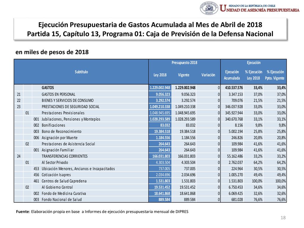 Ejecución Presupuestaria de Gastos Acumulada al Mes de Abril de 2018 Partida 15, Capítulo 13, Programa 01: Caja de Previsión de la Defensa Nacional