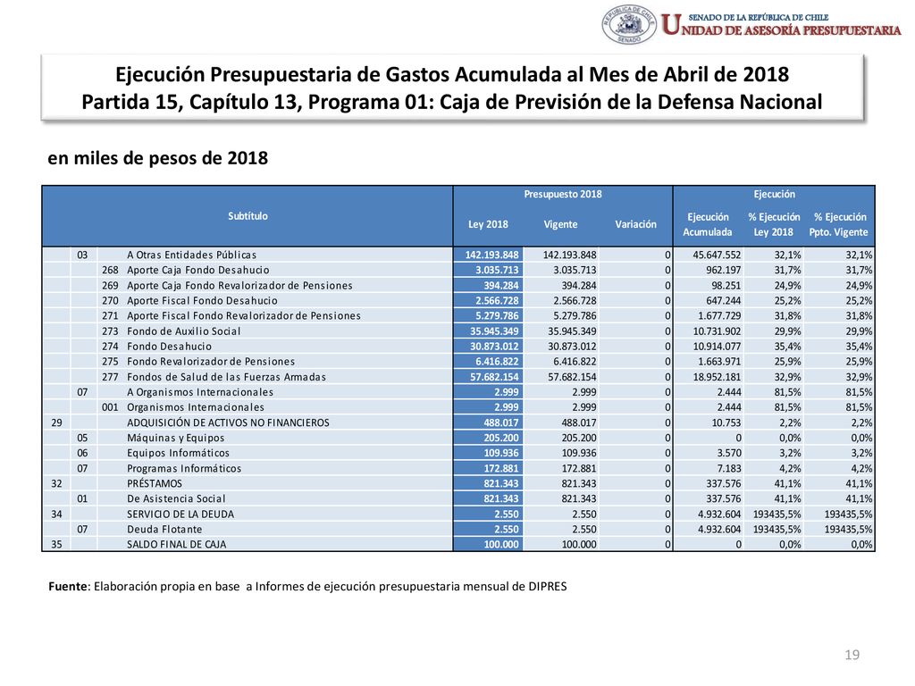 Ejecución Presupuestaria de Gastos Acumulada al Mes de Abril de 2018 Partida 15, Capítulo 13, Programa 01: Caja de Previsión de la Defensa Nacional