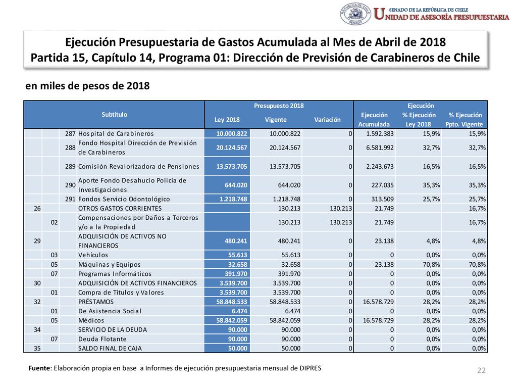 Ejecución Presupuestaria de Gastos Acumulada al Mes de Abril de 2018 Partida 15, Capítulo 14, Programa 01: Dirección de Previsión de Carabineros de Chile