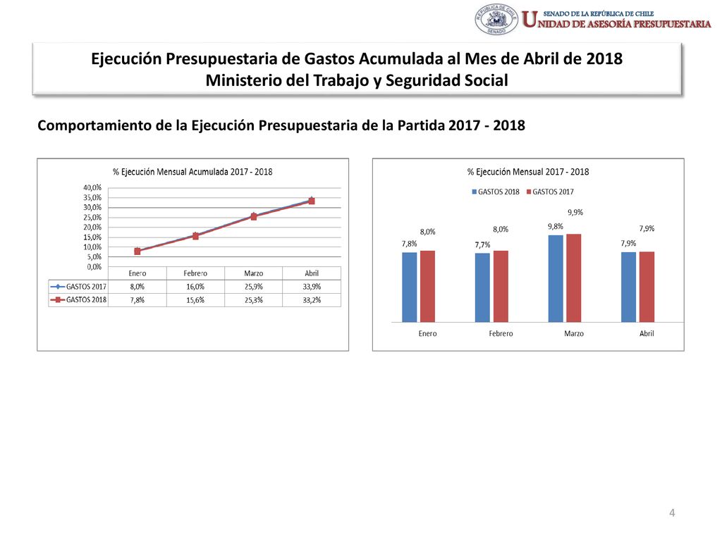 Ejecución Presupuestaria de Gastos Acumulada al Mes de Abril de 2018 Ministerio del Trabajo y Seguridad Social