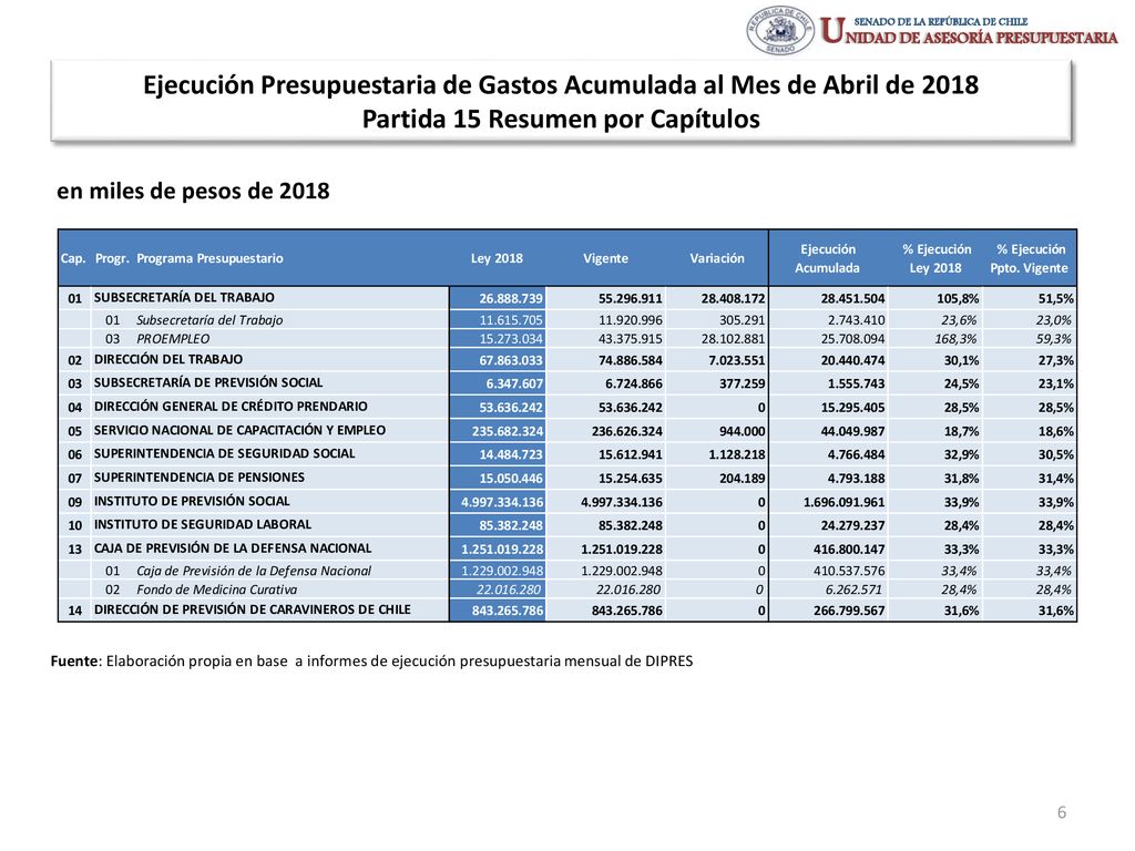 Ejecución Presupuestaria de Gastos Acumulada al Mes de Abril de 2018 Partida 15 Resumen por Capítulos