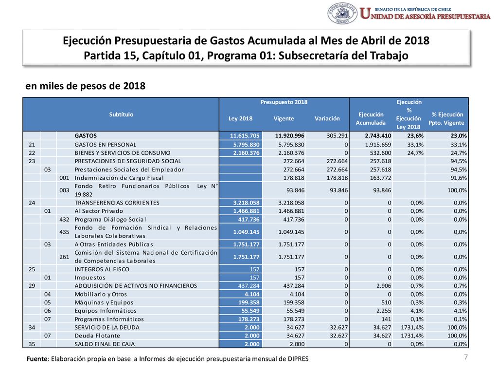 Ejecución Presupuestaria de Gastos Acumulada al Mes de Abril de 2018 Partida 15, Capítulo 01, Programa 01: Subsecretaría del Trabajo