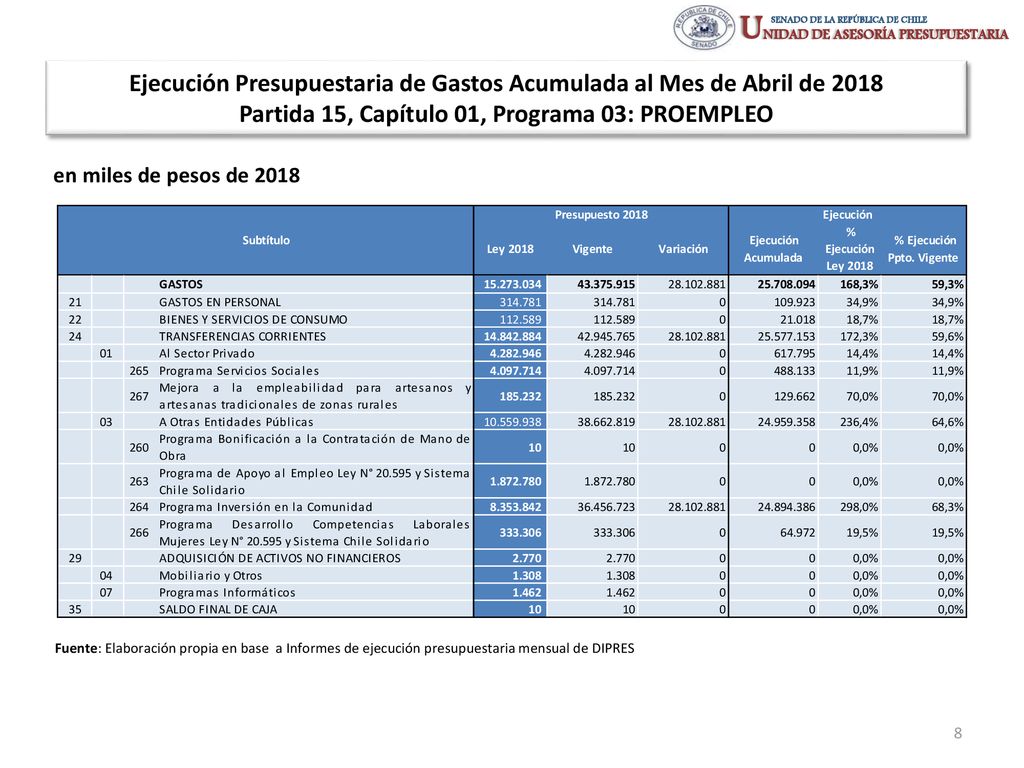 Ejecución Presupuestaria de Gastos Acumulada al Mes de Abril de 2018 Partida 15, Capítulo 01, Programa 03: PROEMPLEO