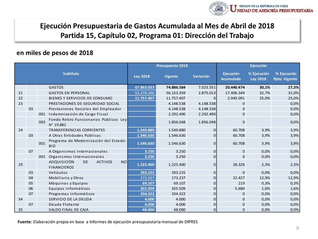 Ejecución Presupuestaria de Gastos Acumulada al Mes de Abril de 2018 Partida 15, Capítulo 02, Programa 01: Dirección del Trabajo