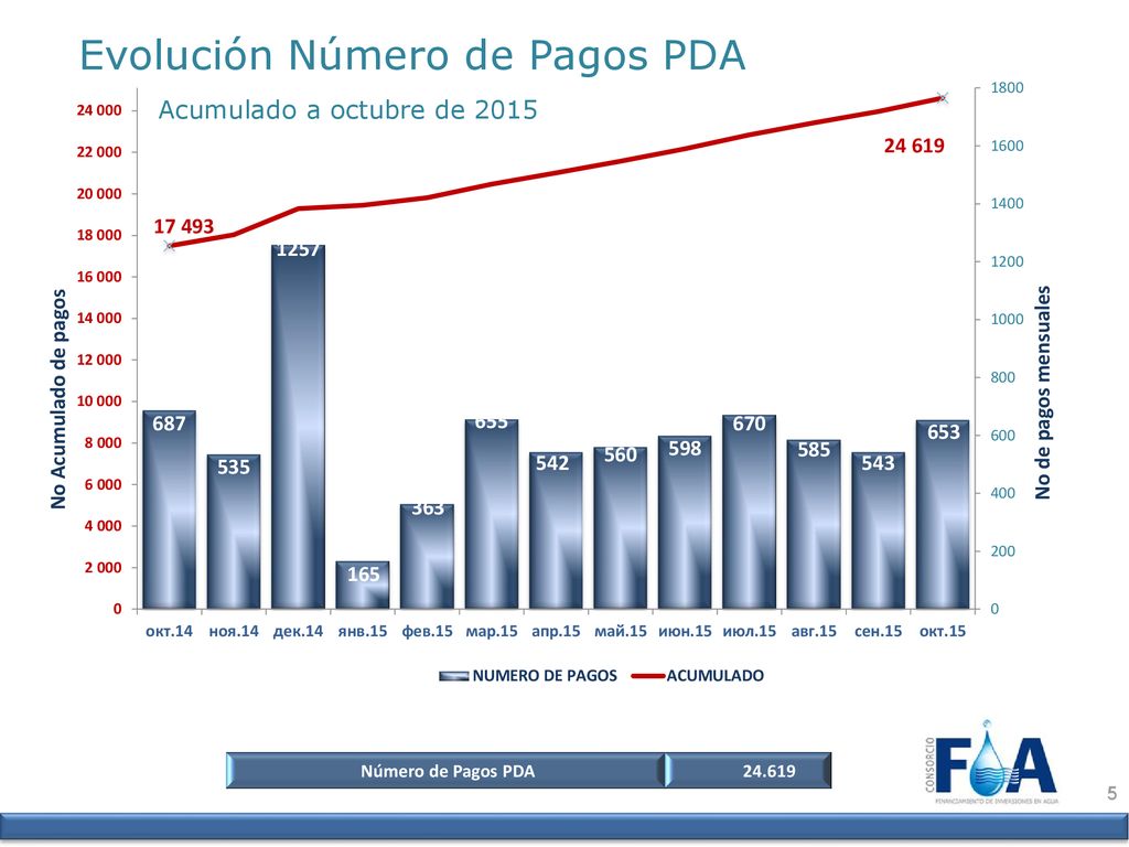 Evolución Número de Pagos PDA Acumulado a octubre de 2015