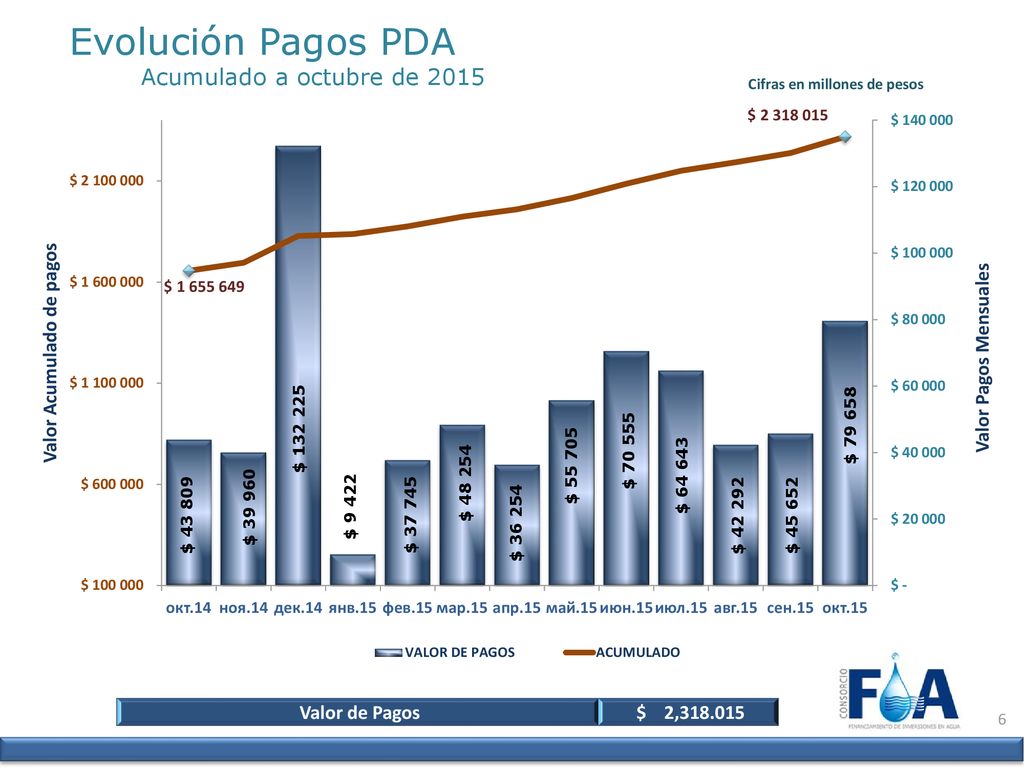 Evolución Pagos PDA Acumulado a octubre de 2015 Valor de Pagos