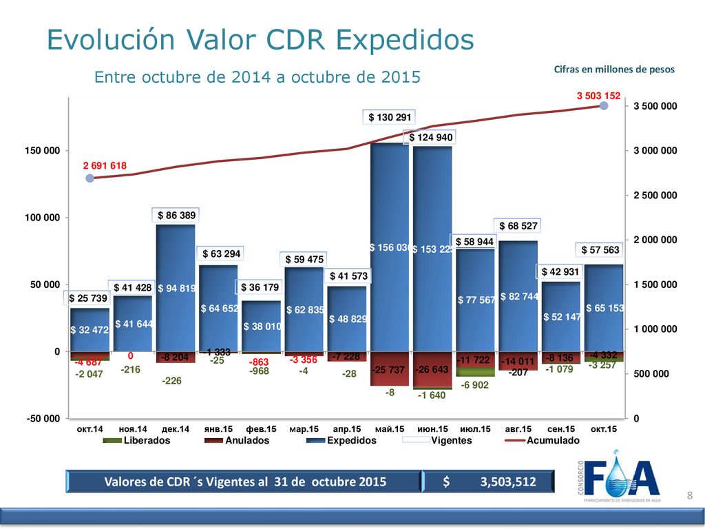 Valores de CDR ´s Vigentes al 31 de octubre 2015