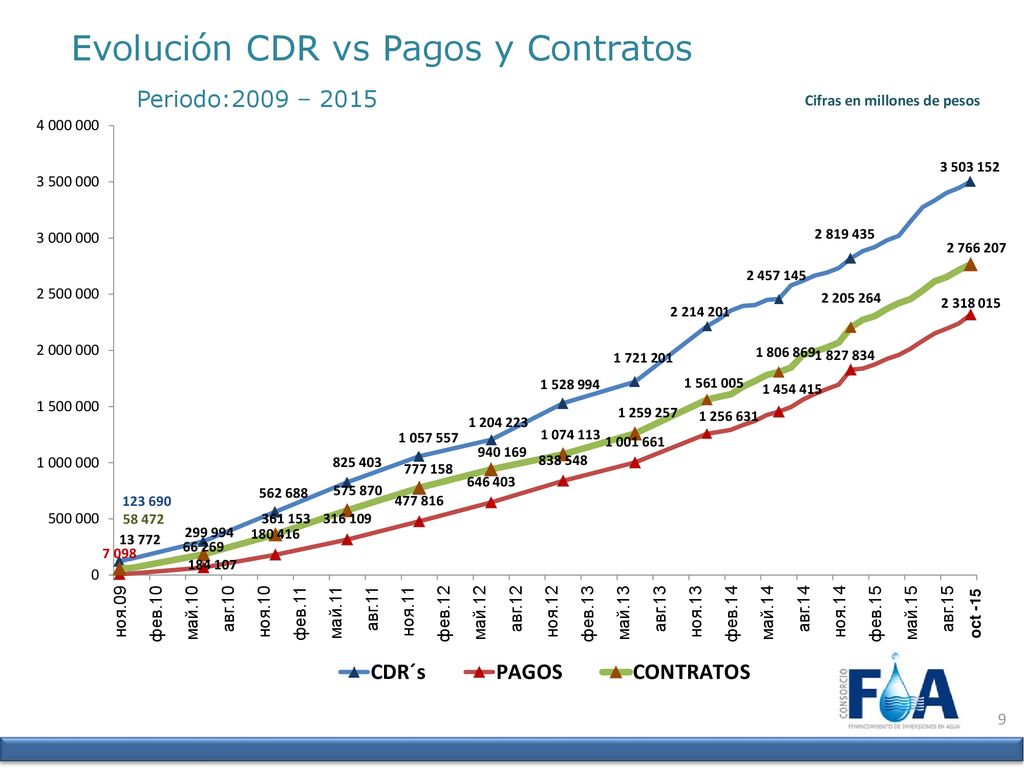 Periodo:2009 – 2015 Evolución CDR vs Pagos y Contratos 9