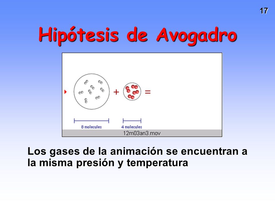 Hipótesis de Avogadro Los gases de la animación se encuentran a la misma presión y temperatura