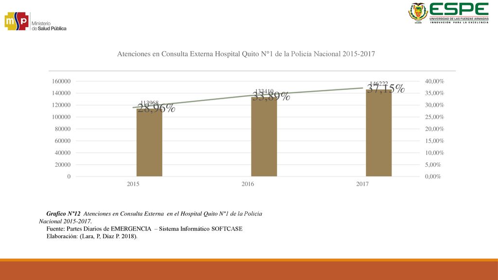 Grafico N°12 Atenciones en Consulta Externa en el Hospital Quito N°1 de la Policía Nacional
