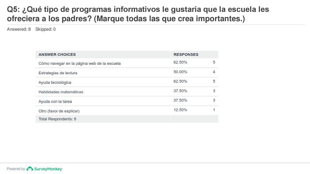 Q5: ¿Qué tipo de programas informativos le gustaría que la escuela les ofreciera a los padres (Marque todas las que crea importantes.)
