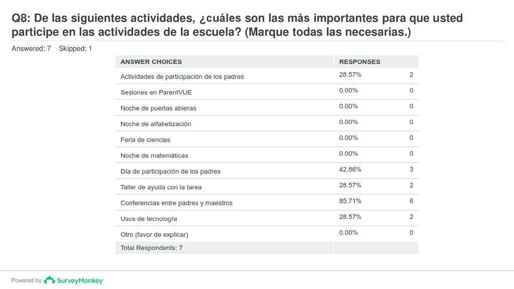 Q8: De las siguientes actividades, ¿cuáles son las más importantes para que usted participe en las actividades de la escuela (Marque todas las necesarias.)