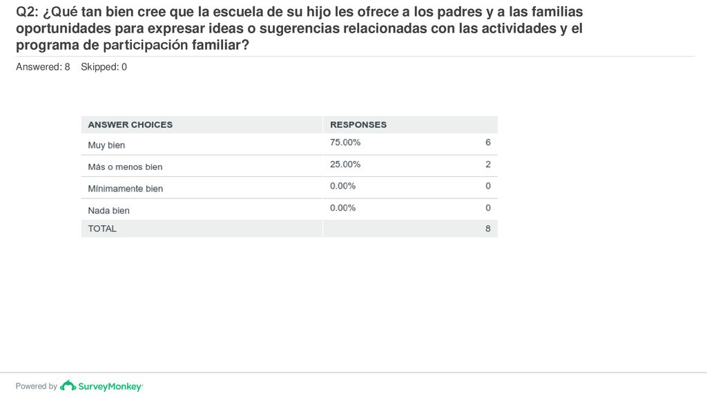 Q2: ¿Qué tan bien cree que la escuela de su hijo les ofrece a los padres y a las familias oportunidades para expresar ideas o sugerencias relacionadas con las actividades y el programa de participación familiar