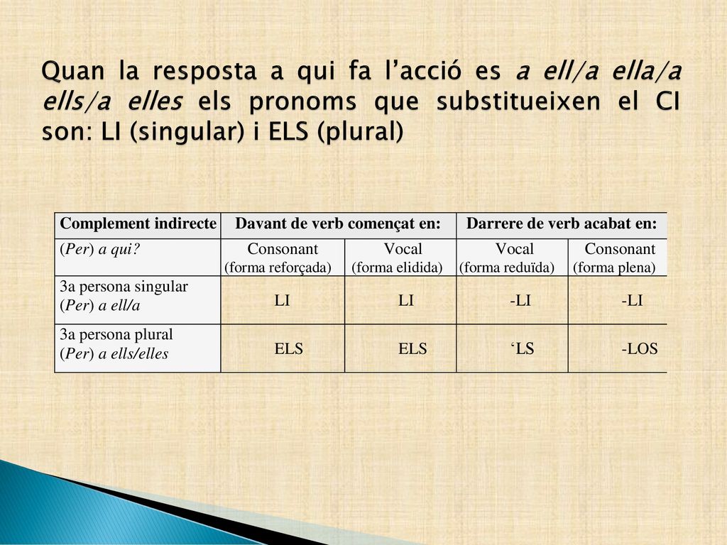 Quan la resposta a qui fa l’acció es a ell/a ella/a ells/a elles els pronoms que substitueixen el CI son: LI (singular) i ELS (plural)