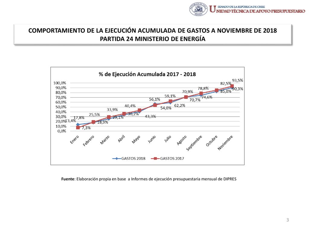 COMPORTAMIENTO DE LA EJECUCIÓN ACUMULADA DE GASTOS A NOVIEMBRE DE 2018 PARTIDA 24 MINISTERIO DE ENERGÍA