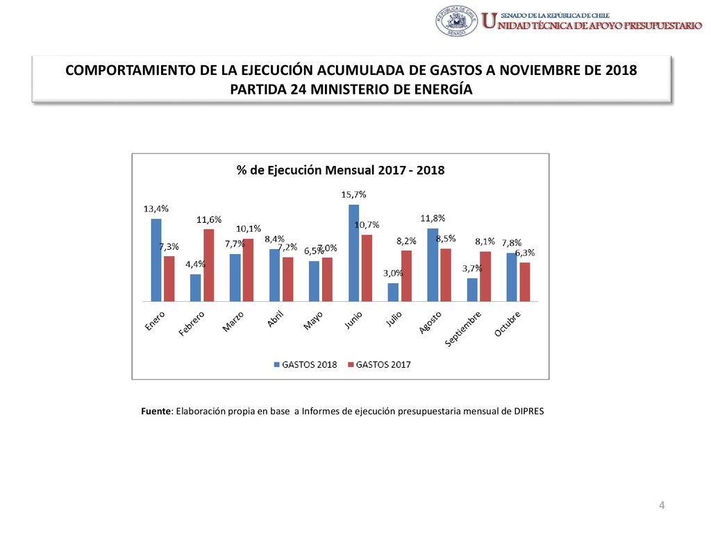 COMPORTAMIENTO DE LA EJECUCIÓN ACUMULADA DE GASTOS A NOVIEMBRE DE 2018 PARTIDA 24 MINISTERIO DE ENERGÍA