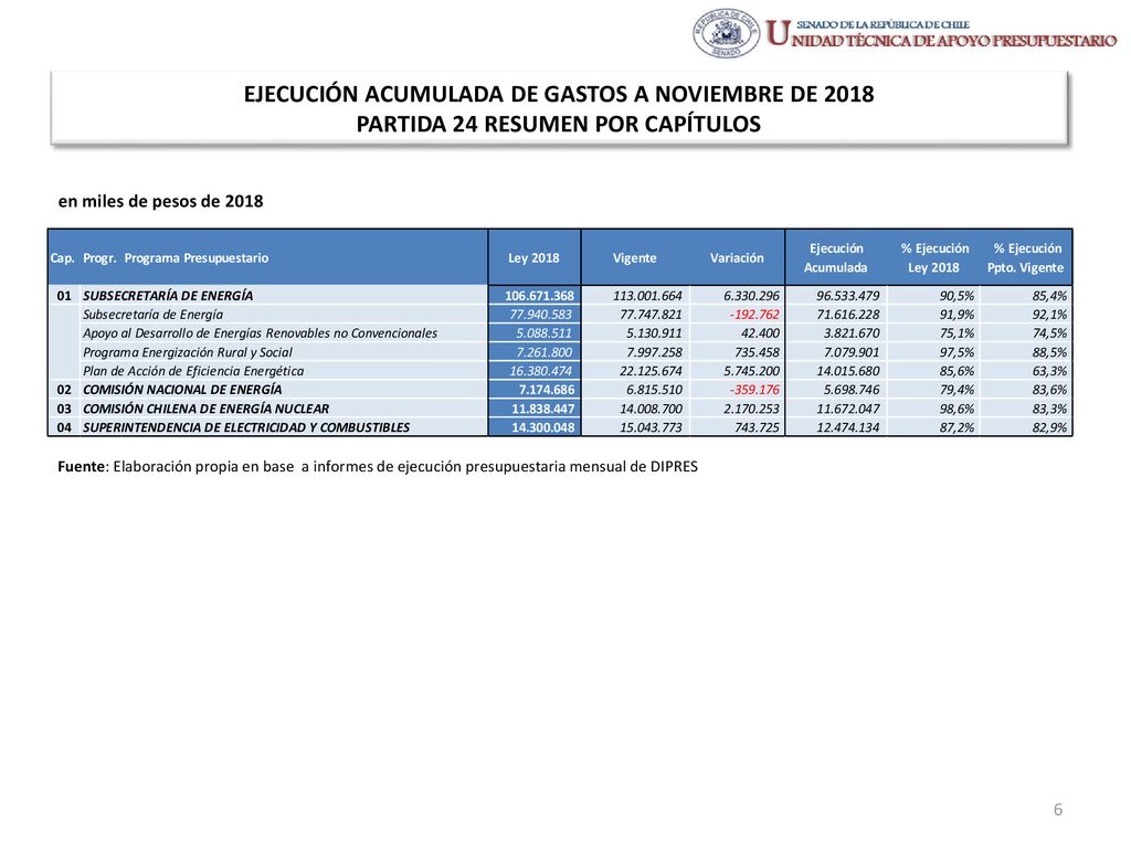 EJECUCIÓN ACUMULADA DE GASTOS A NOVIEMBRE DE 2018 PARTIDA 24 RESUMEN POR CAPÍTULOS