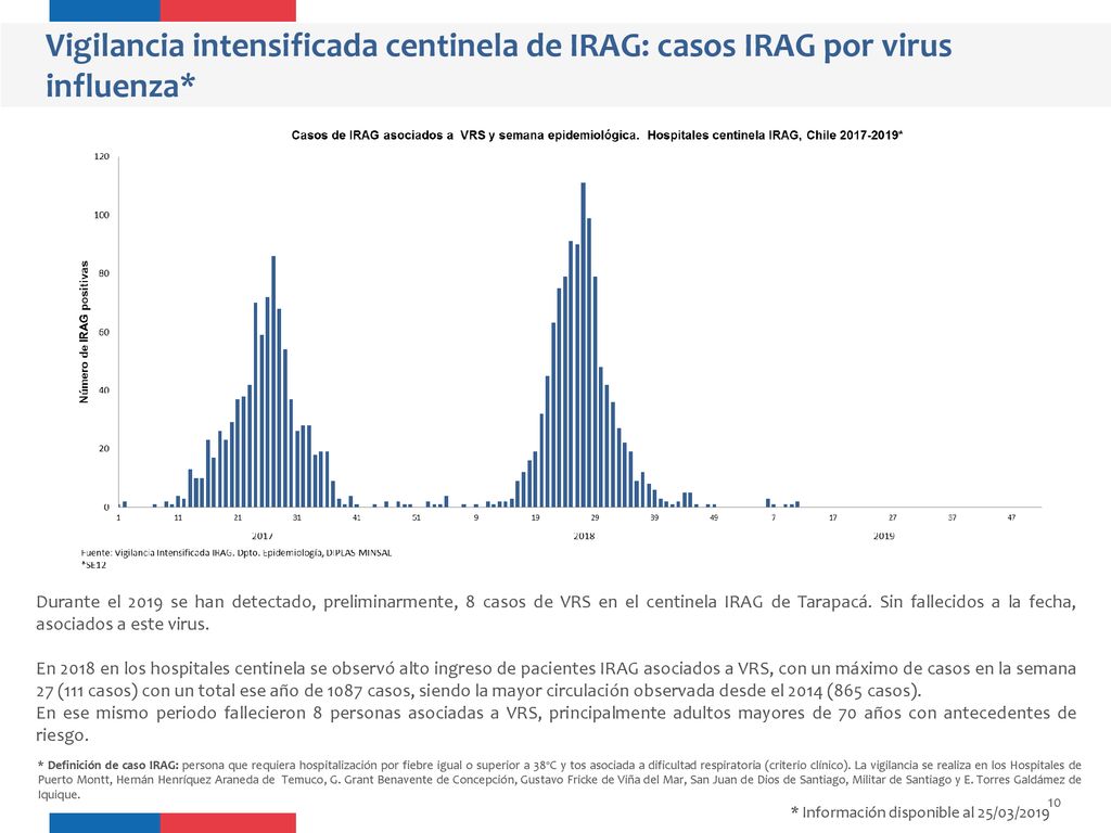 Vigilancia intensificada centinela de IRAG: casos IRAG por virus influenza*